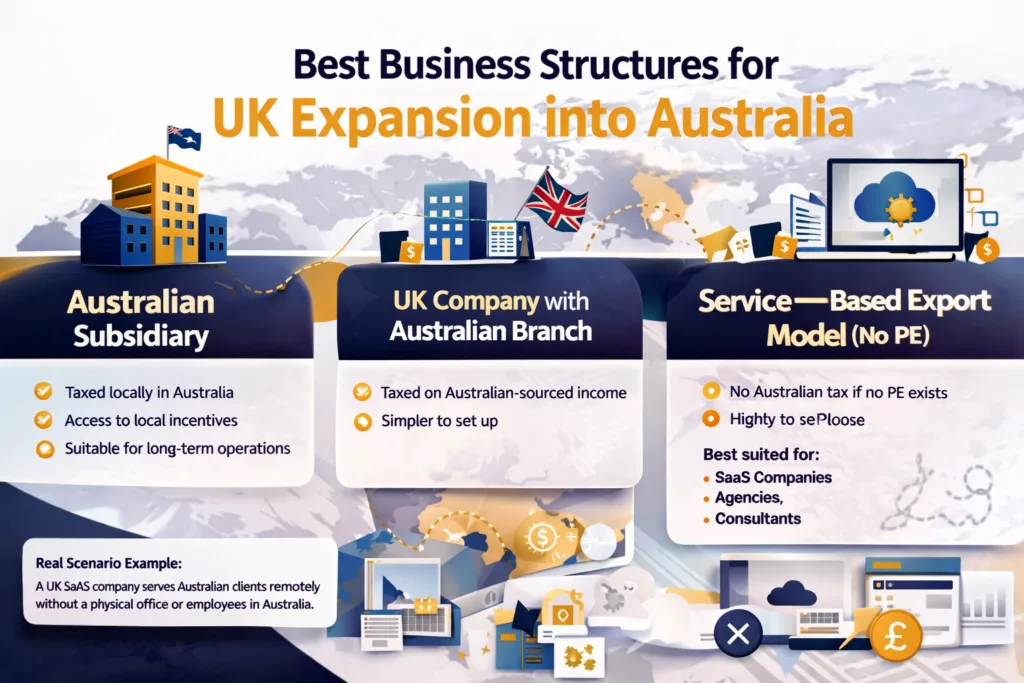 Best business structures for UK companies expanding to Australia including subsidiary, branch, and no permanent establishment model