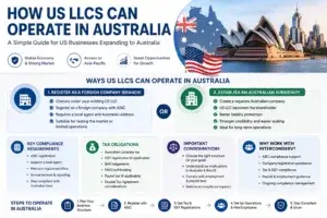 How US LLCs operate in Australia